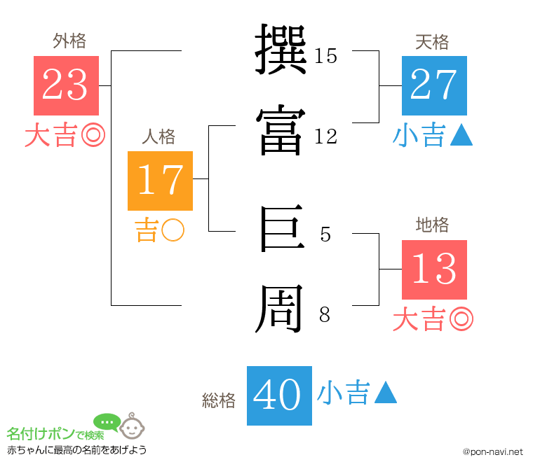 撰富 巨周さんの姓名判断結果