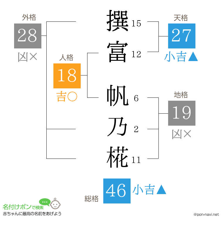 撰富 帆乃椛さんの姓名判断結果