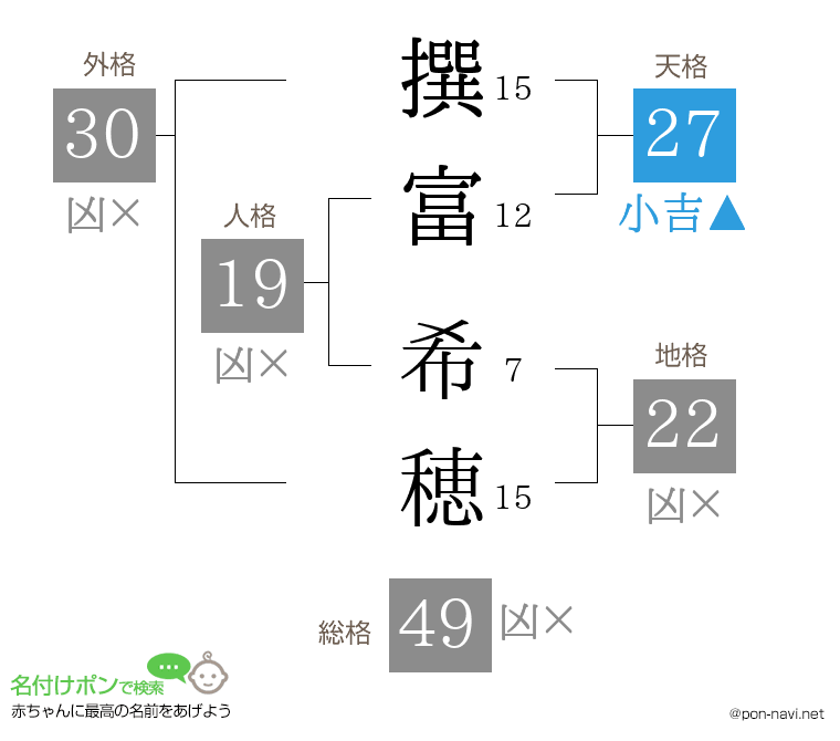 撰富 希穂さんの姓名判断結果