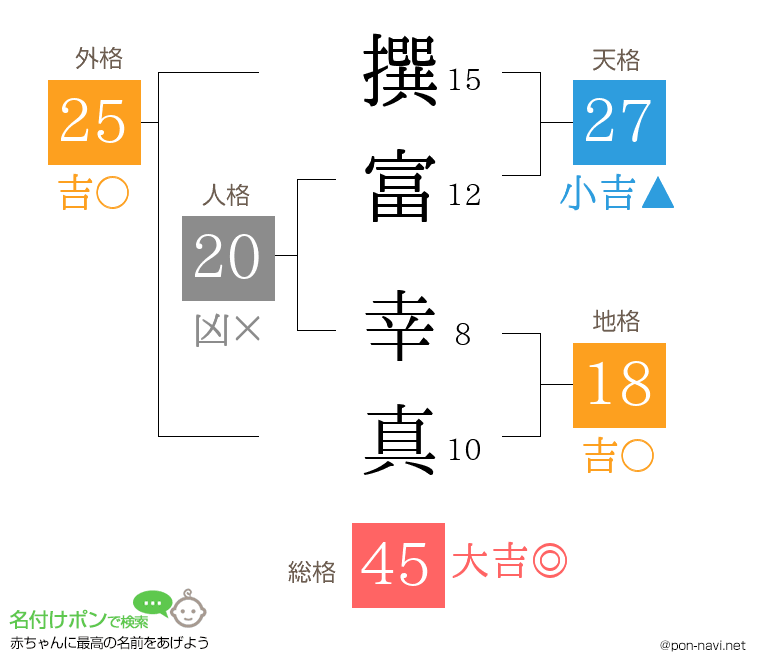 撰富 幸真さんの姓名判断結果