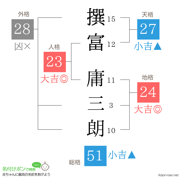 撰富 庸三朗さんの姓名判断結果