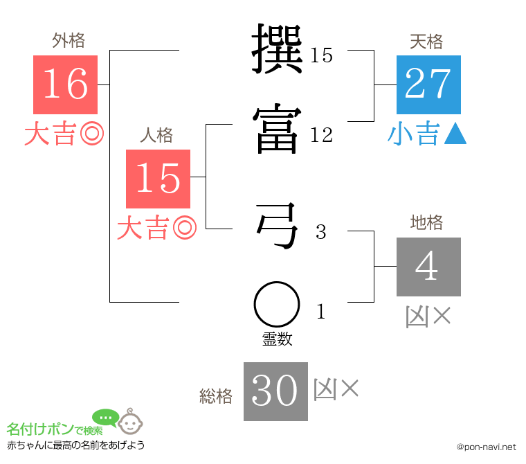 撰富 弓さんの姓名判断結果