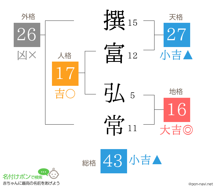 撰富 弘常さんの姓名判断結果