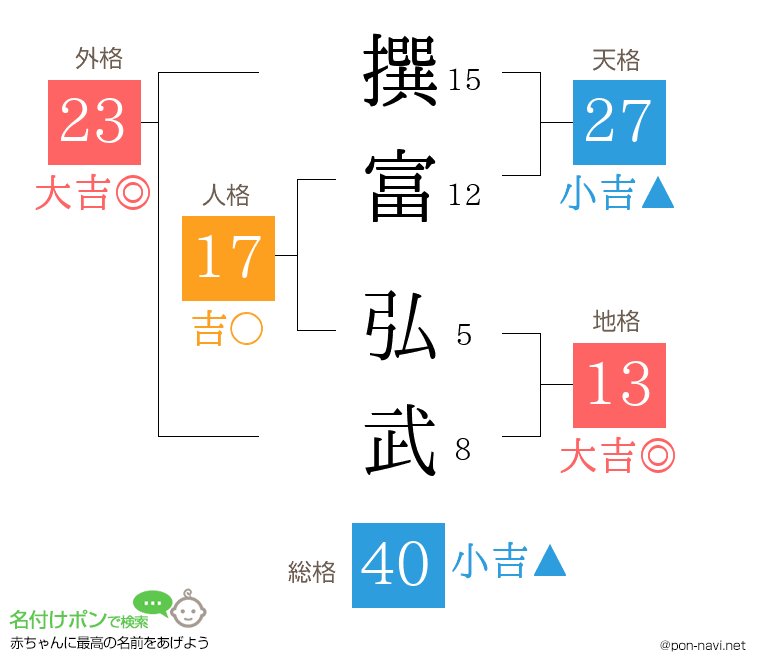 撰富 弘武さんの姓名判断結果