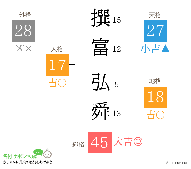 撰富 弘舜さんの姓名判断結果