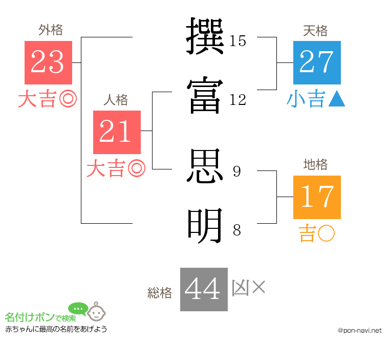 撰富 思明さんの姓名判断結果