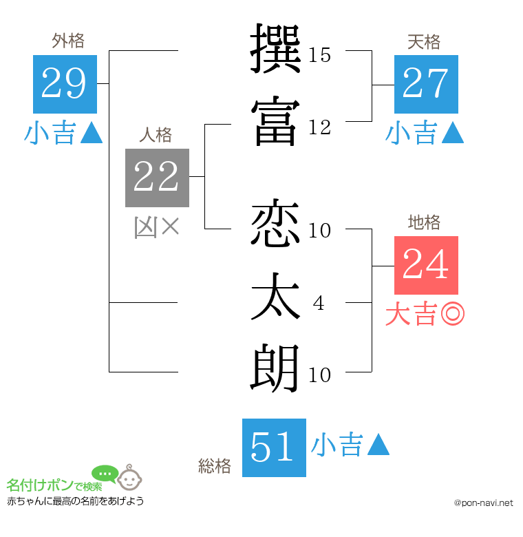 撰富 恋太朗さんの姓名判断結果