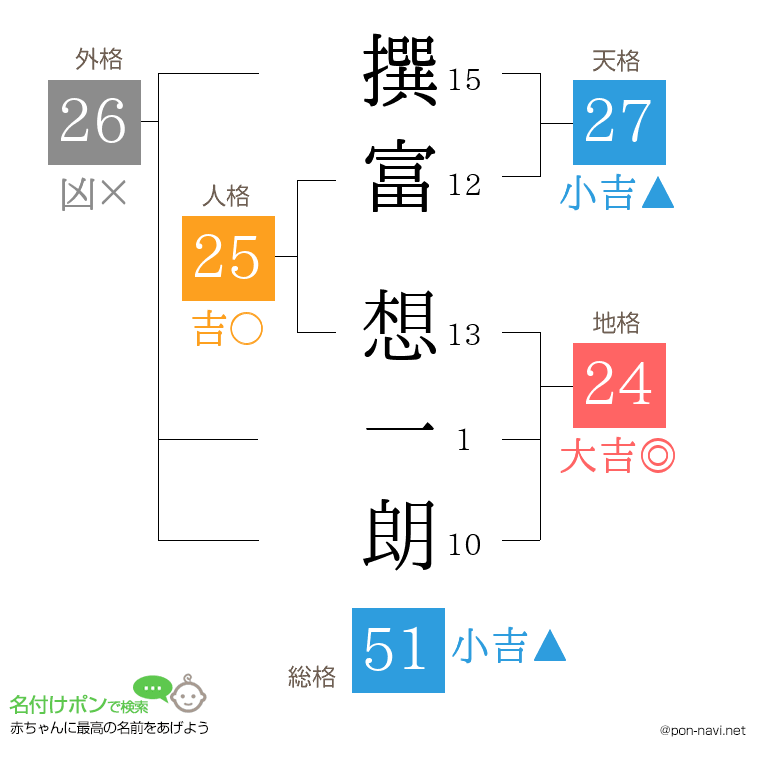 撰富 想一朗さんの姓名判断結果