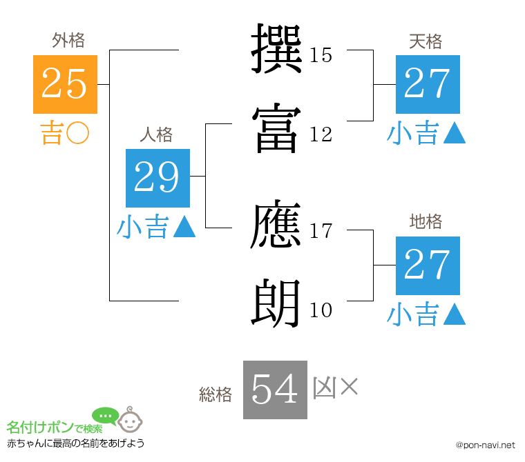 撰富 應朗さんの姓名判断結果