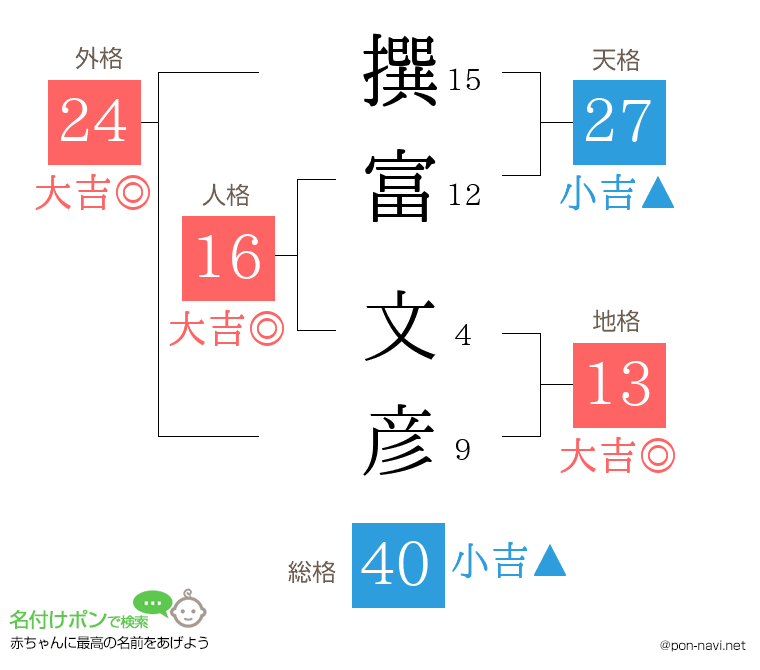 撰富 文彦さんの姓名判断結果