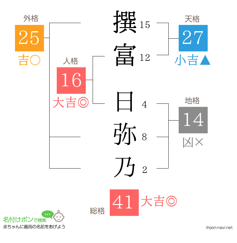 撰富 日弥乃さんの姓名判断結果
