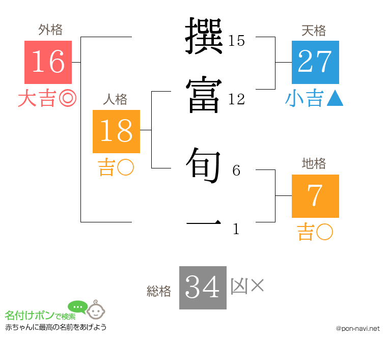 撰富 旬一さんの姓名判断結果