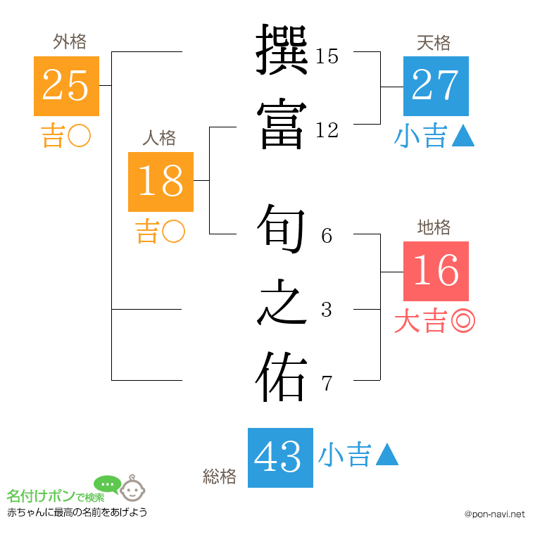 撰富 旬之佑さんの姓名判断結果