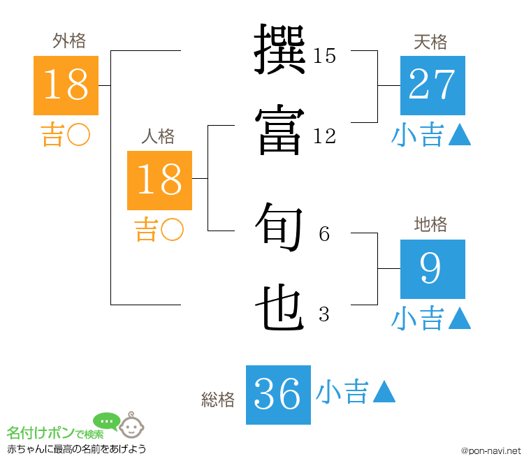 撰富 旬也さんの姓名判断結果