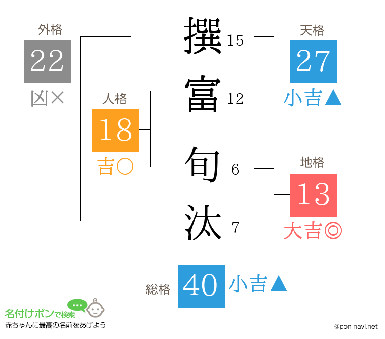 撰富 旬汰さんの姓名判断結果