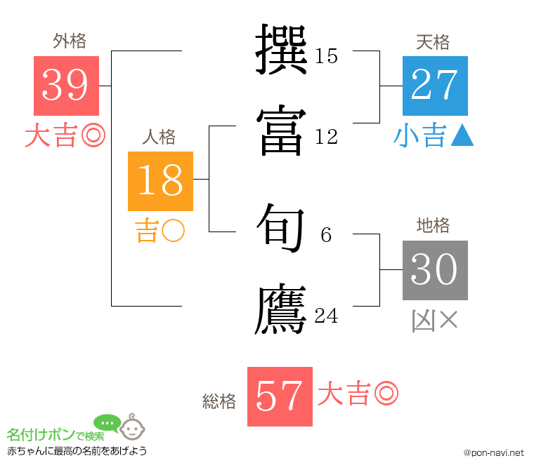 撰富 旬鷹さんの姓名判断結果