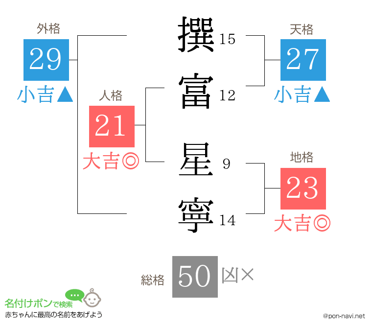 撰富 星寧さんの姓名判断結果