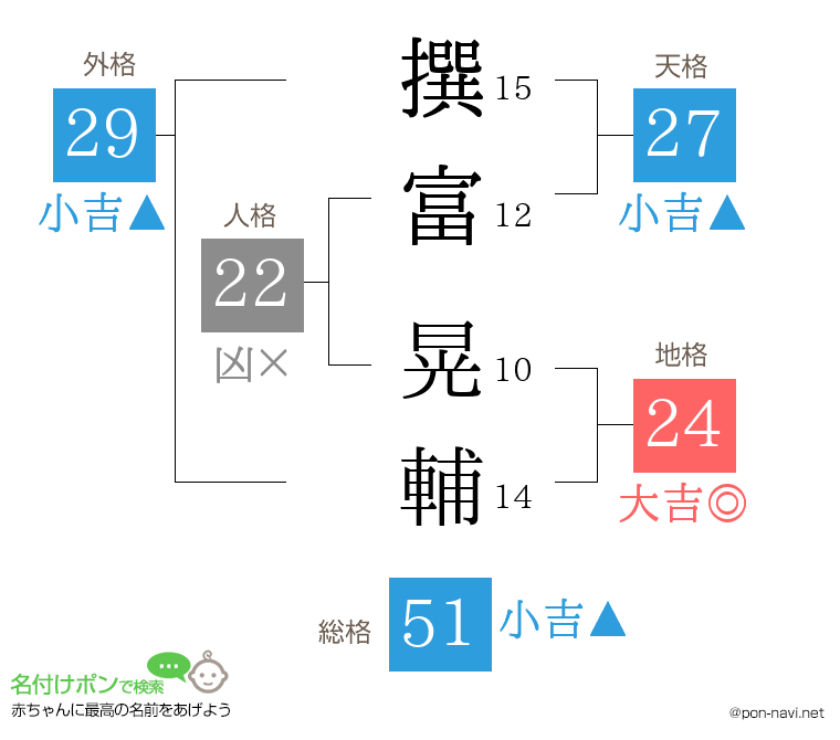 撰富 晃輔さんの姓名判断結果