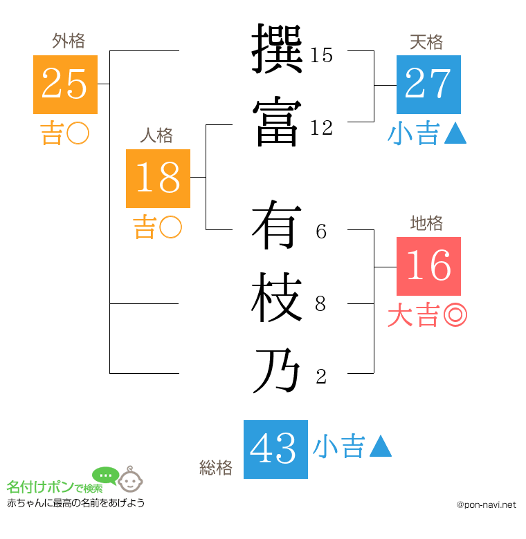撰富 有枝乃さんの姓名判断結果