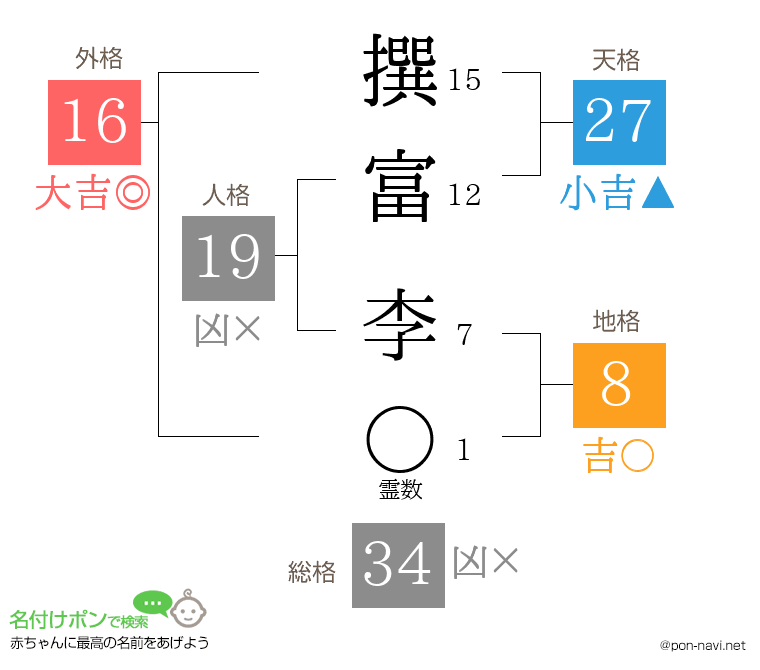 撰富 李さんの姓名判断結果