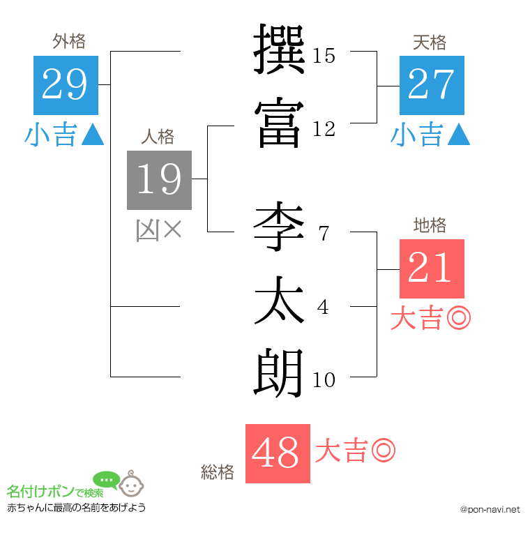 撰富 李太朗さんの姓名判断結果