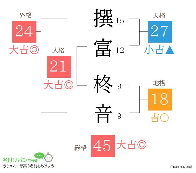 撰富 柊音さんの姓名判断結果