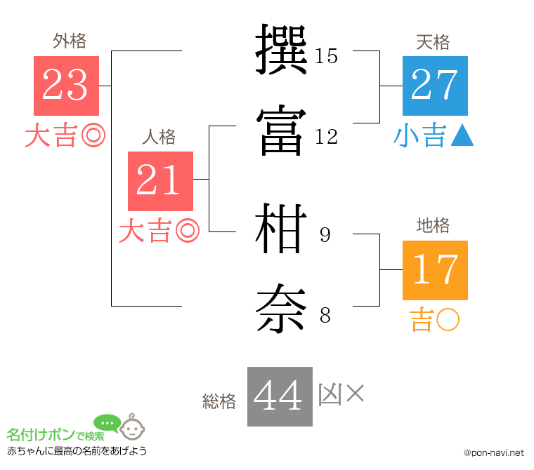 撰富 柑奈さんの姓名判断結果
