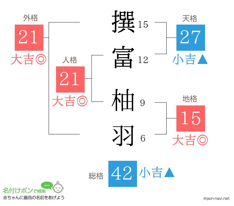 撰富 柚羽さんの姓名判断結果