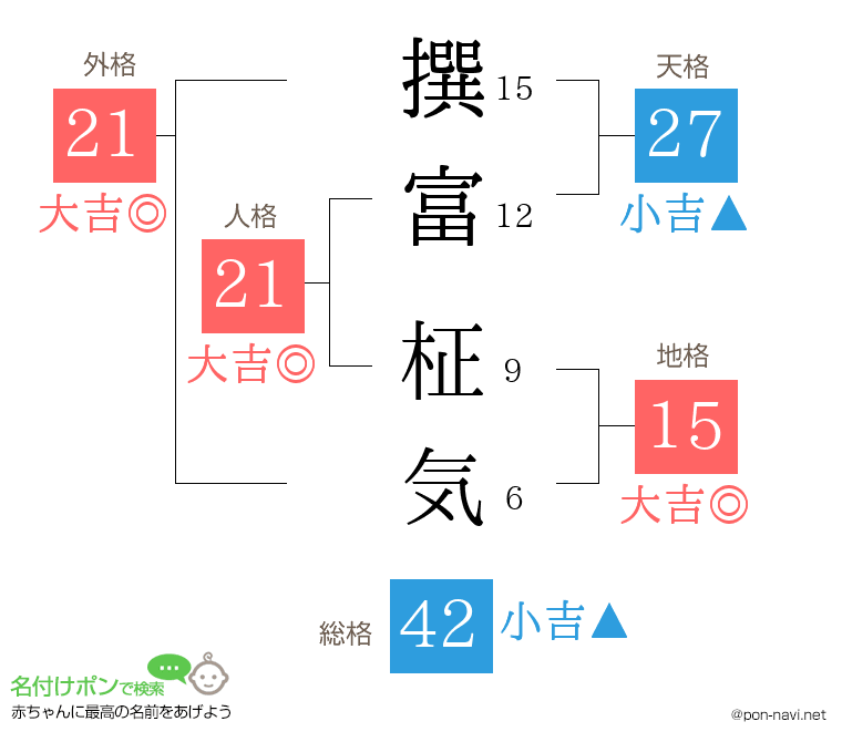 撰富 柾気さんの姓名判断結果