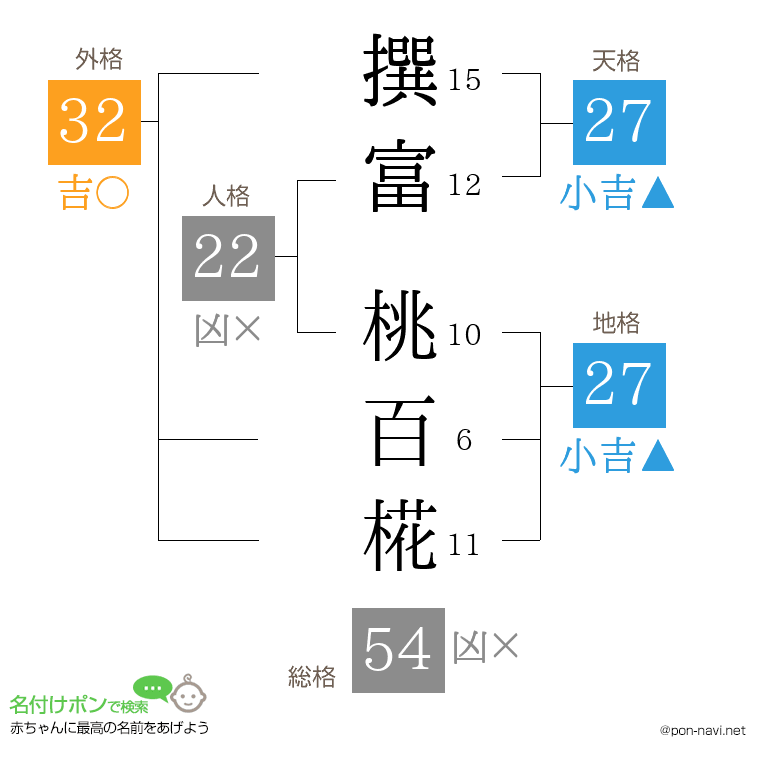 撰富 桃百椛さんの姓名判断結果