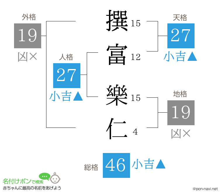 撰富 樂仁さんの姓名判断結果