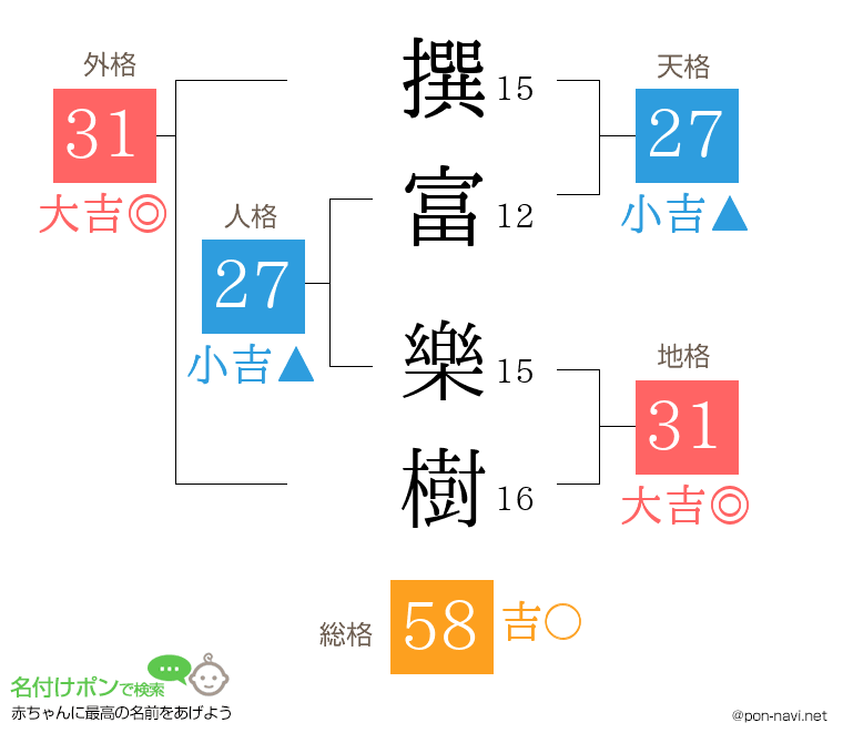 撰富 樂樹さんの姓名判断結果