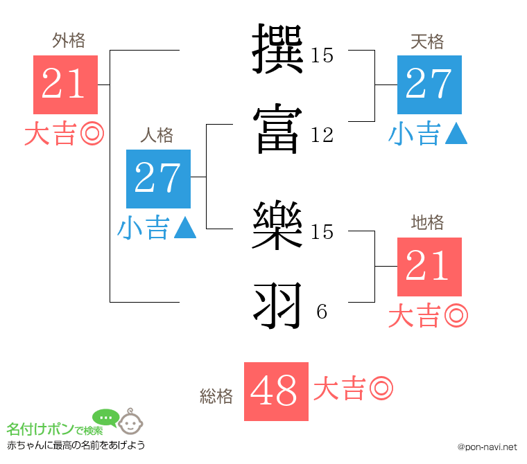撰富 樂羽さんの姓名判断結果