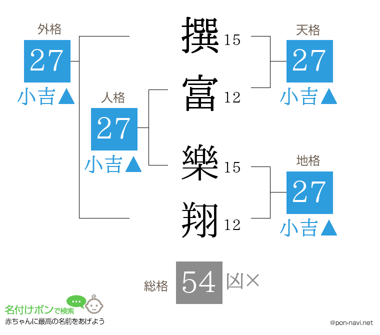 撰富 樂翔さんの姓名判断結果