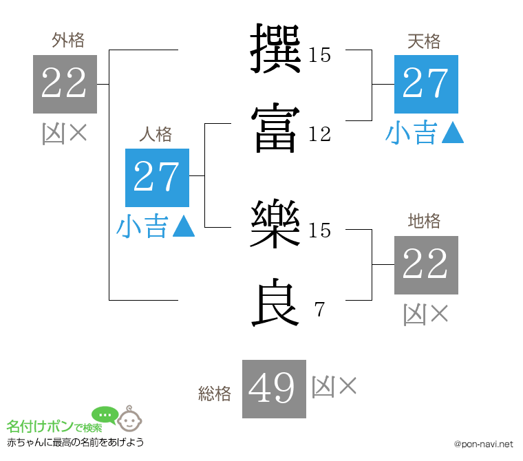 撰富 樂良さんの姓名判断結果