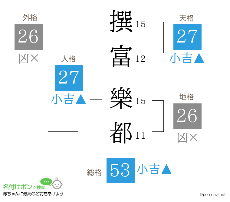 撰富 樂都さんの姓名判断結果