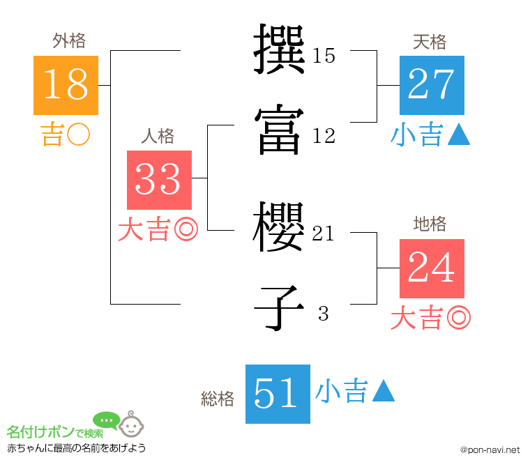 撰富 櫻子さんの姓名判断結果