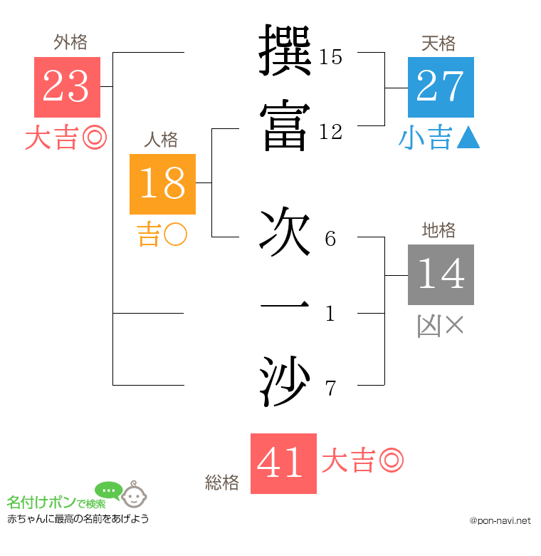 撰富 次一沙さんの姓名判断結果