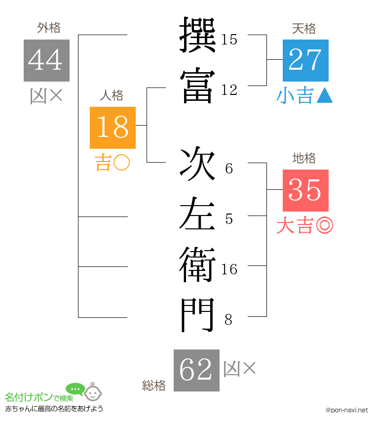 撰富 次左衛門さんの姓名判断結果