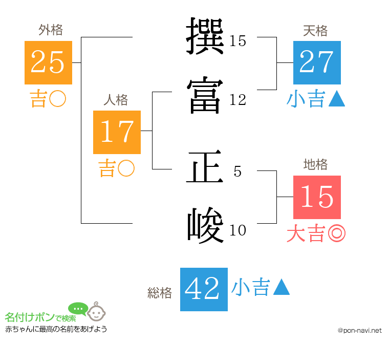 撰富 正峻さんの姓名判断結果