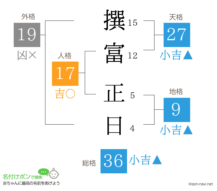 撰富 正日さんの姓名判断結果