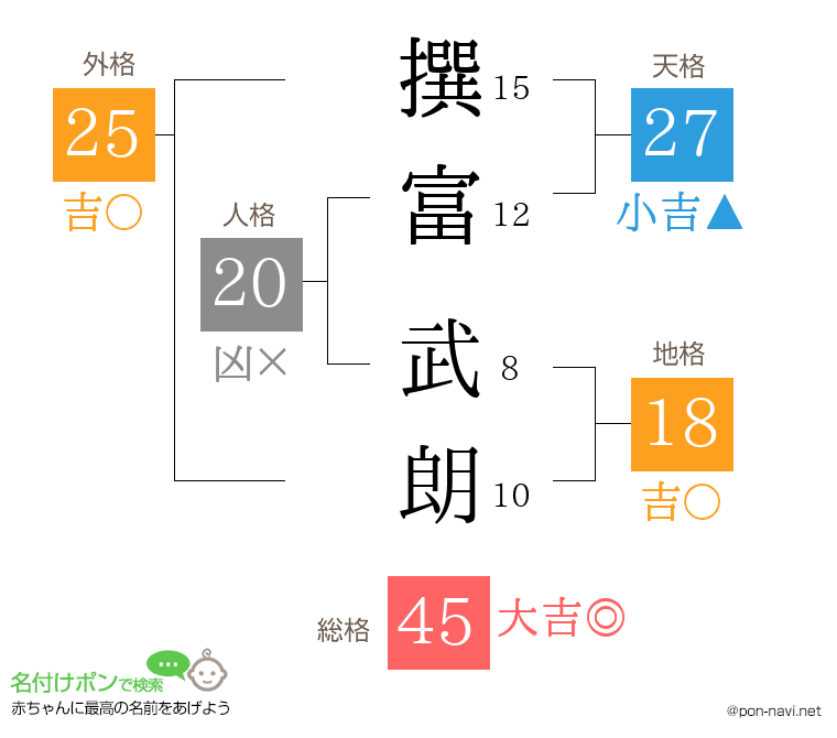 撰富 武朗さんの姓名判断結果