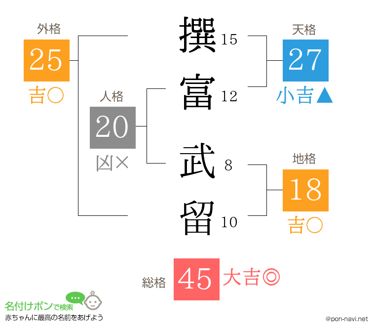 撰富 武留さんの姓名判断結果