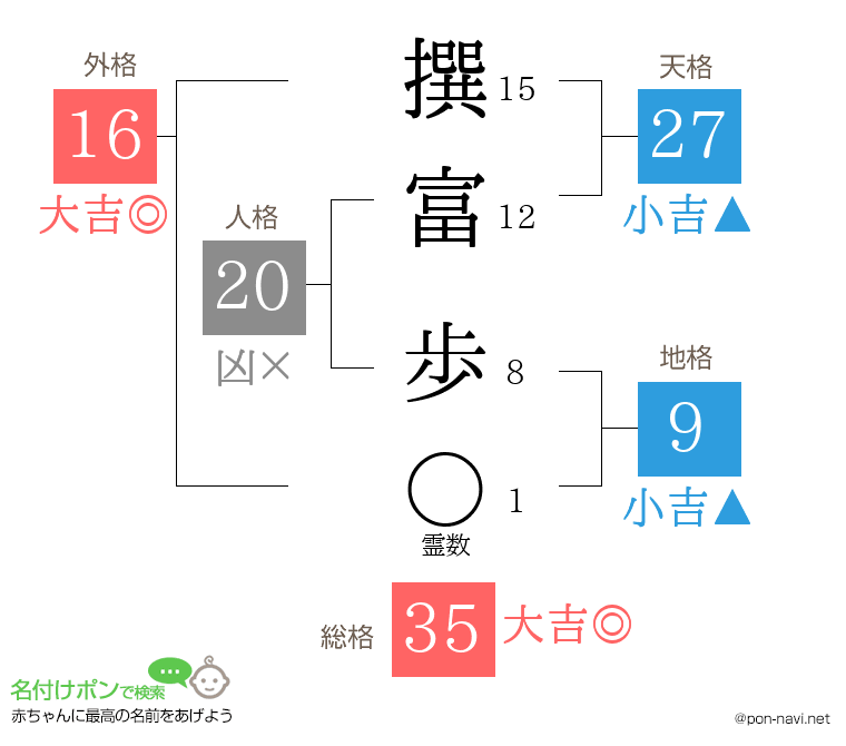 撰富 歩さんの姓名判断結果