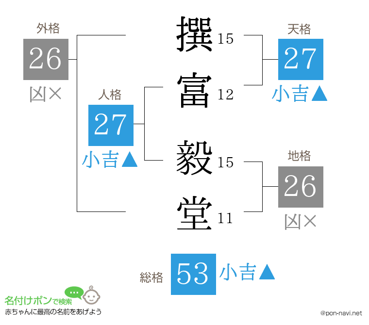 撰富 毅堂さんの姓名判断結果
