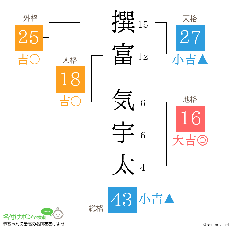 撰富 気宇太さんの姓名判断結果