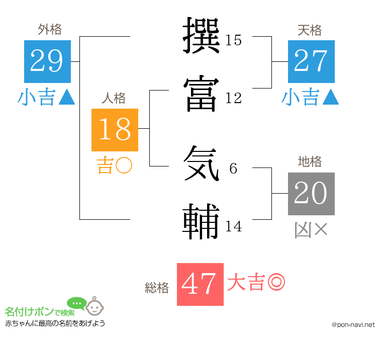 撰富 気輔さんの姓名判断結果