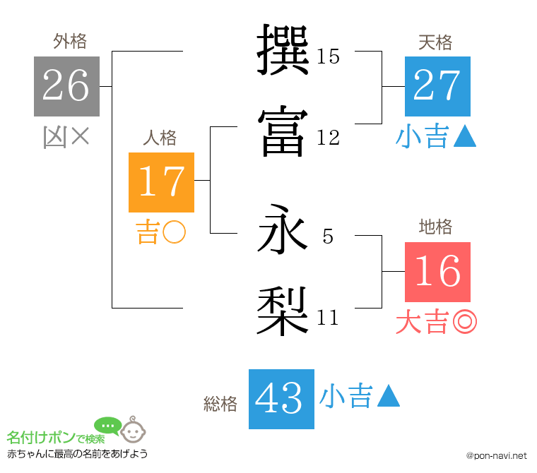撰富 永梨さんの姓名判断結果
