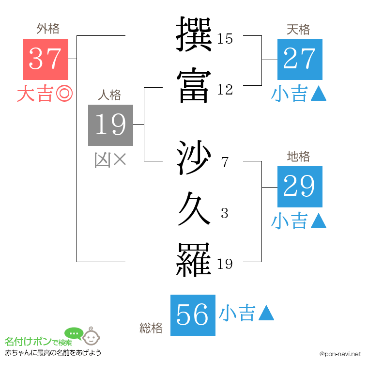 撰富 沙久羅さんの姓名判断結果