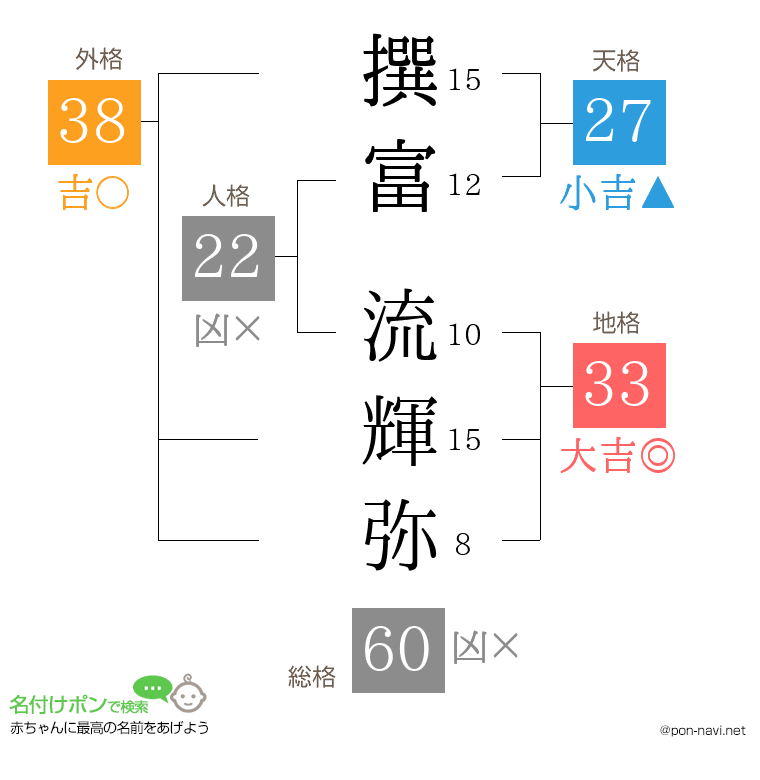 撰富 流輝弥さんの姓名判断結果